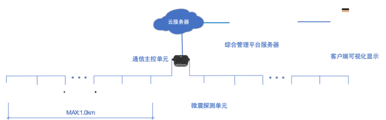 边境线智能管控